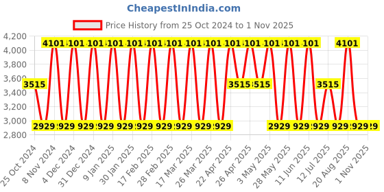 tatacliq.com Elora Turquoise & Pink Silk Woven Saree With Unstitched Blouse elora Price History Graph from 25 Oct 2024 to 31 Oct 2025