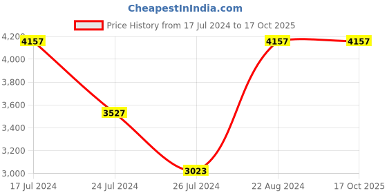tatacliq.com Elora Turquoise & Purple Silk Printed Saree With Unstitched Blouse elora Price History Graph from 17 Jul 2024 to 16 Oct 2025