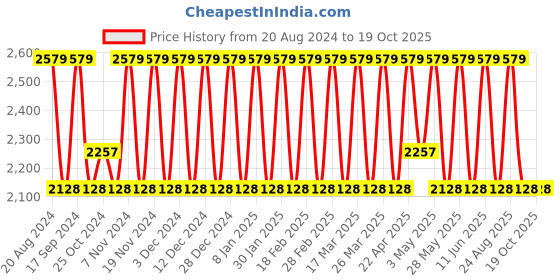 tatacliq.com Elora Turquoise Cotton Woven Saree With Unstitched Blouse elora Price History Graph from 20 Aug 2024 to 19 Oct 2025