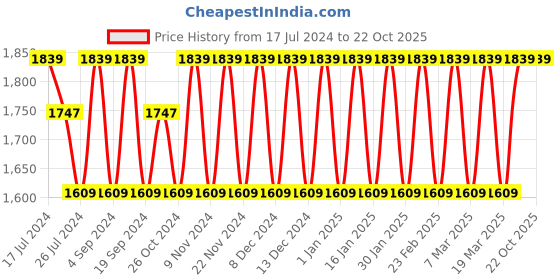 tatacliq.com Elora Turquoise Printed Saree With Unstitched Blouse elora Price History Graph from 17 Jul 2024 to 21 Oct 2025