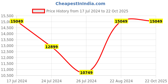 tatacliq.com Elora Turquoise Silk Embroidered Saree With Unstitched Blouse elora Price History Graph from 17 Jul 2024 to 21 Oct 2025