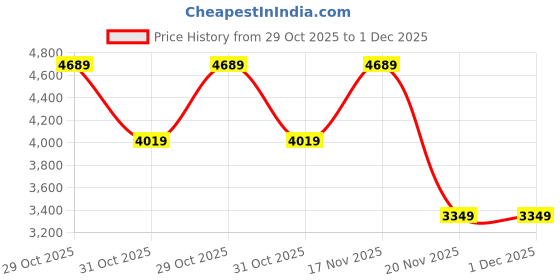 tatacliq.com Elora Turquoise Silk Ethnic Motifs Banarasi Saree With Unstitched Blouse elora Price History Graph from 29 Oct 2025 to 30 Nov 2025