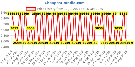 tatacliq.com Elora Turquoise Silk Woven Saree With Unstitched Blouse elora Price History Graph from 17 Jul 2024 to 16 Oct 2025