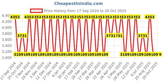 tatacliq.com Elora Turquoise Silk Woven Saree With Unstitched Blouse elora Price History Graph from 17 Sep 2024 to 19 Oct 2025