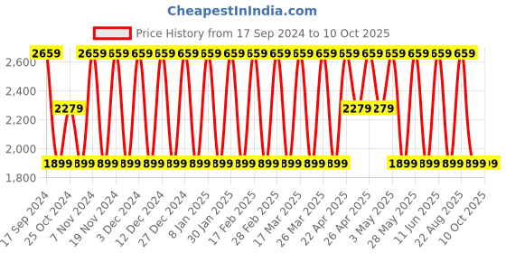 tatacliq.com Elora Turquoise Silk Woven Saree With Unstitched Blouse elora Price History Graph from 17 Sep 2024 to 10 Oct 2025