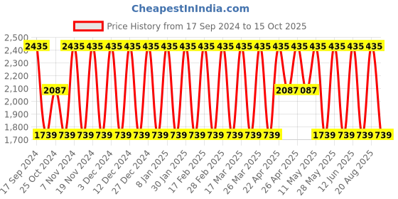 tatacliq.com Elora Turquoise Silk Woven Saree With Unstitched Blouse elora Price History Graph from 17 Sep 2024 to 15 Oct 2025