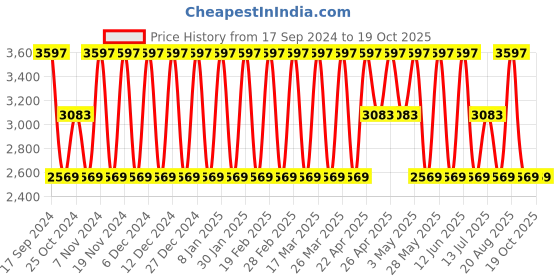 tatacliq.com Elora Turquoise Silk Woven Saree With Unstitched Blouse elora Price History Graph from 17 Sep 2024 to 17 Oct 2025