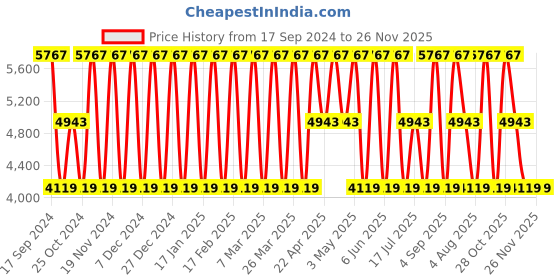 tatacliq.com Elora Turquoise Silk Woven Saree With Unstitched Blouse elora Price History Graph from 17 Sep 2024 to 23 Nov 2025