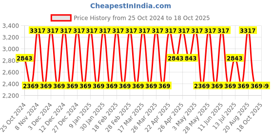 tatacliq.com Elora Turquoise Silk Woven Saree With Unstitched Blouse elora Price History Graph from 25 Oct 2024 to 17 Oct 2025