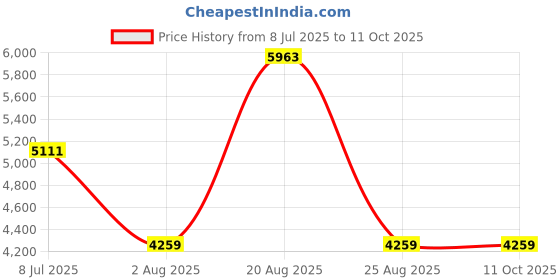 tatacliq.com Elora Violet Print Saree With Unstitched Blouse elora Price History Graph from 8 Jul 2025 to 10 Oct 2025
