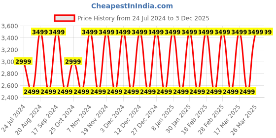 tatacliq.com Elora White & Green Printed Saree With Unstitched Blouse elora Price History Graph from 24 Jul 2024 to 3 Dec 2025