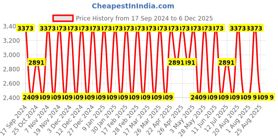 tatacliq.com Elora White & Pink Silk Woven Saree With Unstitched Blouse elora Price History Graph from 17 Sep 2024 to 6 Dec 2025