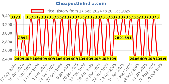 tatacliq.com Elora White & Pink Silk Woven Saree With Unstitched Blouse elora Price History Graph from 17 Sep 2024 to 19 Oct 2025