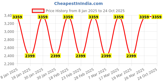 tatacliq.com Elora White Floral Print Saree With Unstitched Blouse elora Price History Graph from 8 Jan 2025 to 23 Oct 2025