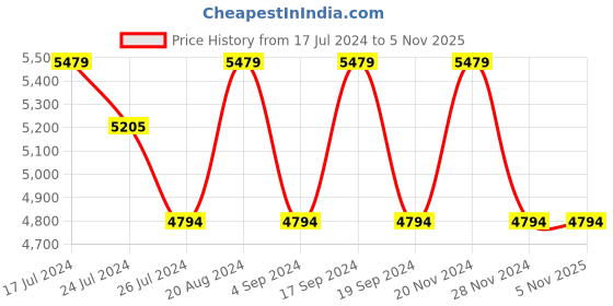 tatacliq.com Elora White Silk Printed Saree With Unstitched Blouse elora Price History Graph from 17 Jul 2024 to 5 Nov 2025