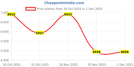 tatacliq.com Elora White Woven Saree elora Price History Graph from 30 Oct 2025 to 30 Nov 2025