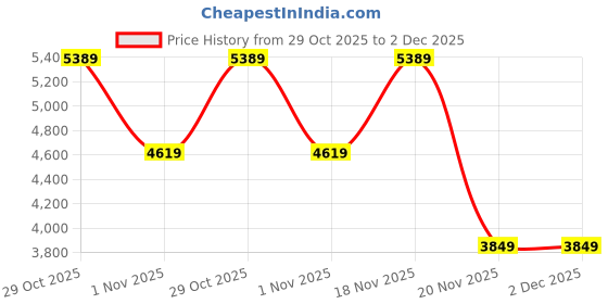 tatacliq.com Elora Wine Silk Blend Floral Banarasi Saree with Unstitched Blouse elora Price History Graph from 29 Oct 2025 to 1 Dec 2025