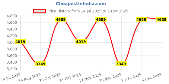 tatacliq.com Elora Wine Silk Ethnic Motifs Banarasi Saree With Unstitched Blouse elora Price History Graph from 14 Jul 2025 to 4 Dec 2025