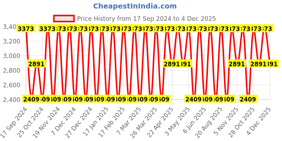 tatacliq.com Elora Yellow & Green Silk Woven Saree With Unstitched Blouse elora Price History Graph from 17 Sep 2024 to 4 Dec 2025