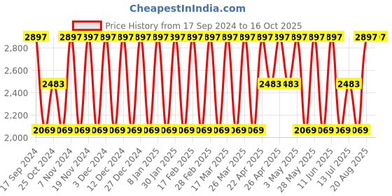tatacliq.com Elora Yellow & Green Silk Woven Saree With Unstitched Blouse elora Price History Graph from 17 Sep 2024 to 16 Oct 2025