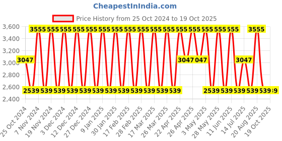tatacliq.com Elora Yellow & Green Silk Woven Saree With Unstitched Blouse elora Price History Graph from 25 Oct 2024 to 15 Sep 2025