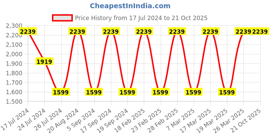 tatacliq.com Elora Yellow & Pink Printed Saree With Unstitched Blouse elora Price History Graph from 17 Jul 2024 to 21 Oct 2025