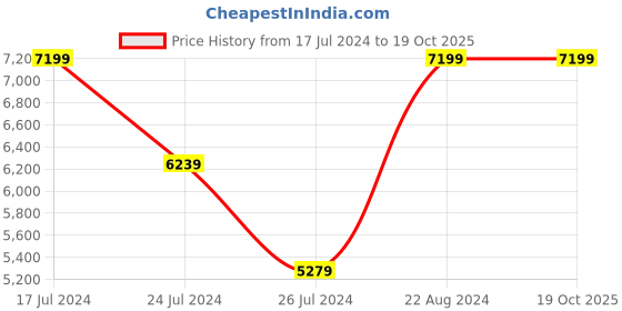 tatacliq.com Elora Yellow & Pink Woven Saree With Unstitched Blouse elora Price History Graph from 17 Jul 2024 to 19 Oct 2025