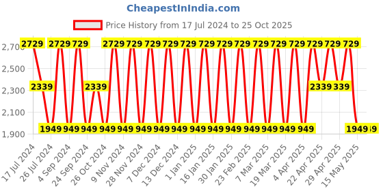 tatacliq.com Elora Yellow Cotton Embroidered Saree With Blouse elora Price History Graph from 17 Jul 2024 to 25 Oct 2025