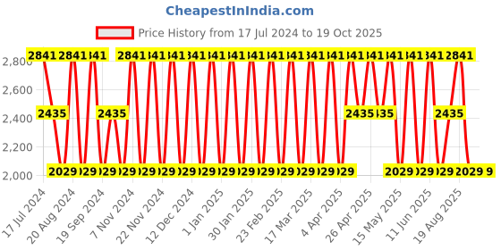 tatacliq.com Elora Yellow Cotton Printed Saree With Unstitched Blouse elora Price History Graph from 17 Jul 2024 to 18 Oct 2025