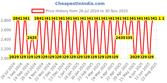 tatacliq.com Elora Yellow Cotton Woven Saree With Unstitched Blouse elora Price History Graph from 26 Jul 2024 to 29 Nov 2025
