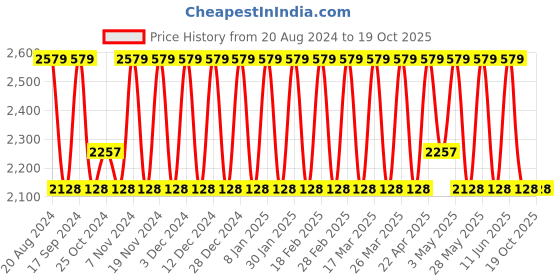 tatacliq.com Elora Yellow Cotton Woven Saree With Unstitched Blouse elora Price History Graph from 20 Aug 2024 to 18 Oct 2025