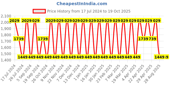 tatacliq.com Elora Yellow Linen Printed Saree With Unstitched Blouse elora Price History Graph from 17 Jul 2024 to 19 Oct 2025
