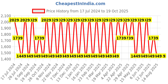 tatacliq.com Elora Yellow Linen Saree With Unstitched Blouse elora Price History Graph from 17 Jul 2024 to 18 Oct 2025