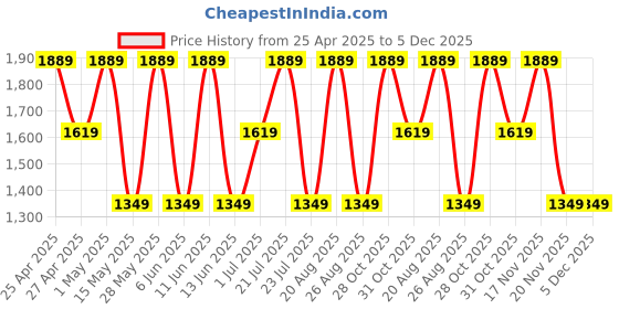 tatacliq.com Elora Yellow Linen Saree with Unstitched Blouse elora Price History Graph from 25 Apr 2025 to 5 Dec 2025