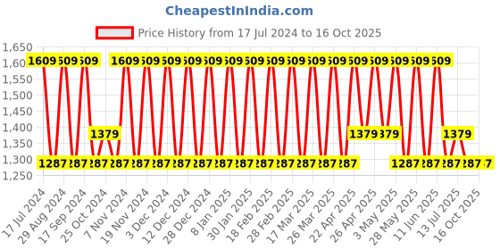 tatacliq.com Elora Yellow Linen Striped Saree With Blouse elora Price History Graph from 17 Jul 2024 to 16 Oct 2025