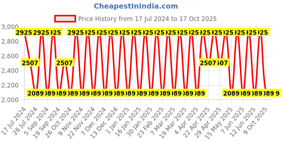 tatacliq.com Elora Yellow Linen Woven Saree With Unstitched Blouse elora Price History Graph from 17 Jul 2024 to 16 Oct 2025