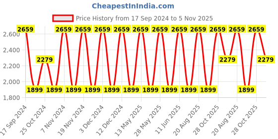 tatacliq.com Elora Yellow Linen Woven Saree With Unstitched Blouse elora Price History Graph from 17 Sep 2024 to 5 Nov 2025