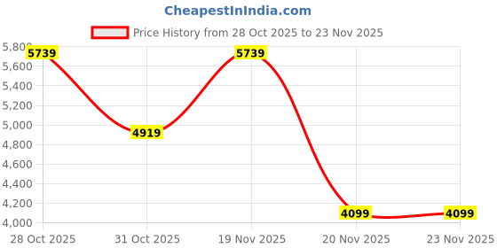 tatacliq.com Elora Yellow Patola Saree elora Price History Graph from 28 Oct 2025 to 23 Nov 2025