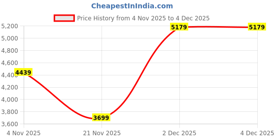 tatacliq.com Elora Yellow Printed Saree elora Price History Graph from 4 Nov 2025 to 2 Dec 2025