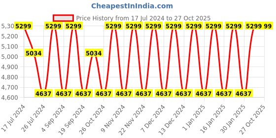 tatacliq.com Elora Yellow Printed Saree With Unstitched Blouse elora Price History Graph from 17 Jul 2024 to 27 Oct 2025