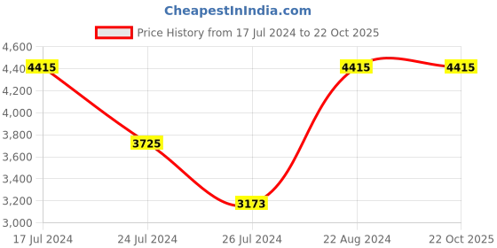 tatacliq.com Elora Yellow Silk Printed Saree With Unstitched Blouse elora Price History Graph from 17 Jul 2024 to 20 Oct 2025
