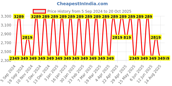 tatacliq.com Elora Yellow Silk Printed Saree With Unstitched Blouse elora Price History Graph from 5 Sep 2024 to 20 Oct 2025