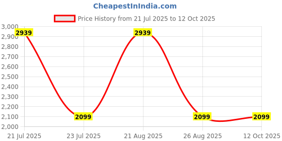 tatacliq.com Elora Yellow Silk Saree with Unstitched Blouse elora Price History Graph from 21 Jul 2025 to 12 Oct 2025