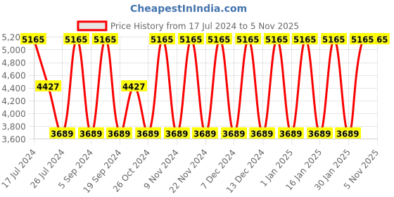 tatacliq.com Elora Yellow Silk Woven Saree With Unstitched Blouse elora Price History Graph from 17 Jul 2024 to 5 Nov 2025