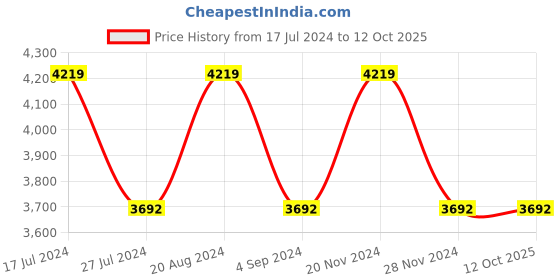 tatacliq.com Elora Yellow Silk Woven Saree With Unstitched Blouse elora Price History Graph from 17 Jul 2024 to 12 Oct 2025