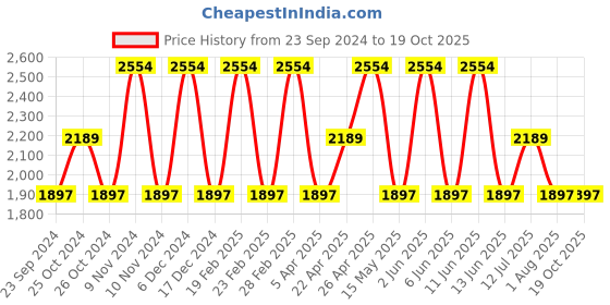 tatacliq.com Elora Yellow Silk Woven Saree With Unstitched Blouse elora Price History Graph from 23 Sep 2024 to 17 Oct 2025