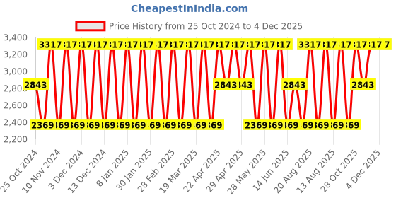 tatacliq.com Elora Yellow Silk Woven Saree With Unstitched Blouse elora Price History Graph from 25 Oct 2024 to 2 Dec 2025