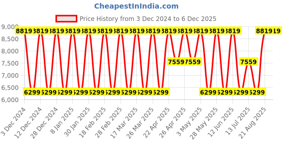 tatacliq.com Elora Yellow Silk Woven Saree With Unstitched Blouse elora Price History Graph from 3 Dec 2024 to 4 Dec 2025