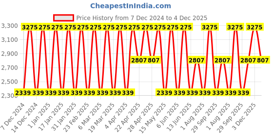 tatacliq.com Elora Yellow Soft Silk Printed Saree elora Price History Graph from 7 Dec 2024 to 4 Dec 2025