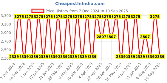 tatacliq.com Elora Yellow Soft Silk Printed Saree elora Price History Graph from 7 Dec 2024 to 10 Sep 2025